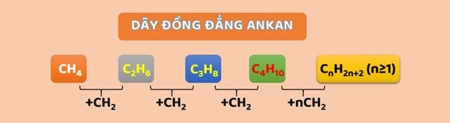 Ankan là một nhóm hợp chất hữu cơ no, công thức tổng quát \[C_nH_{2n+2}\]