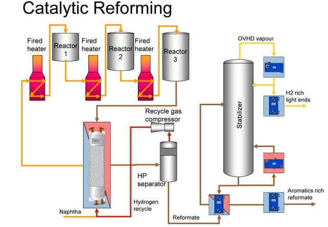 Catalytic reforming ứng dụng trong lọc hóa dầu