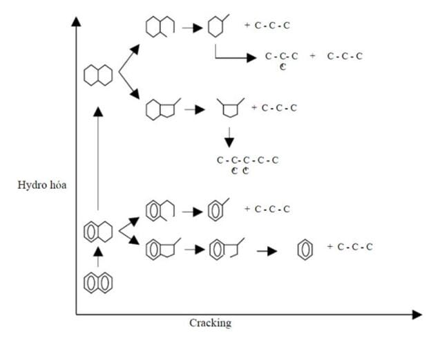 Những phản ứng cracking thường gặp