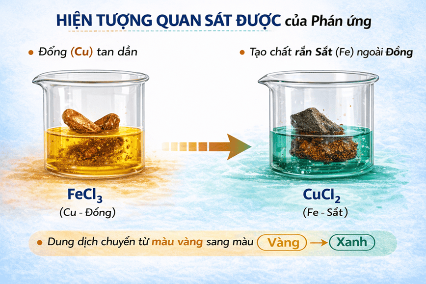 Bạn sẽ quan sát được một hỗn hợp dung dịch xanh nhạt