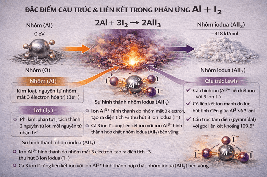 Cấu trúc và liên kết là kiến thức thiết yếu cần biết khi nói về phản ứng