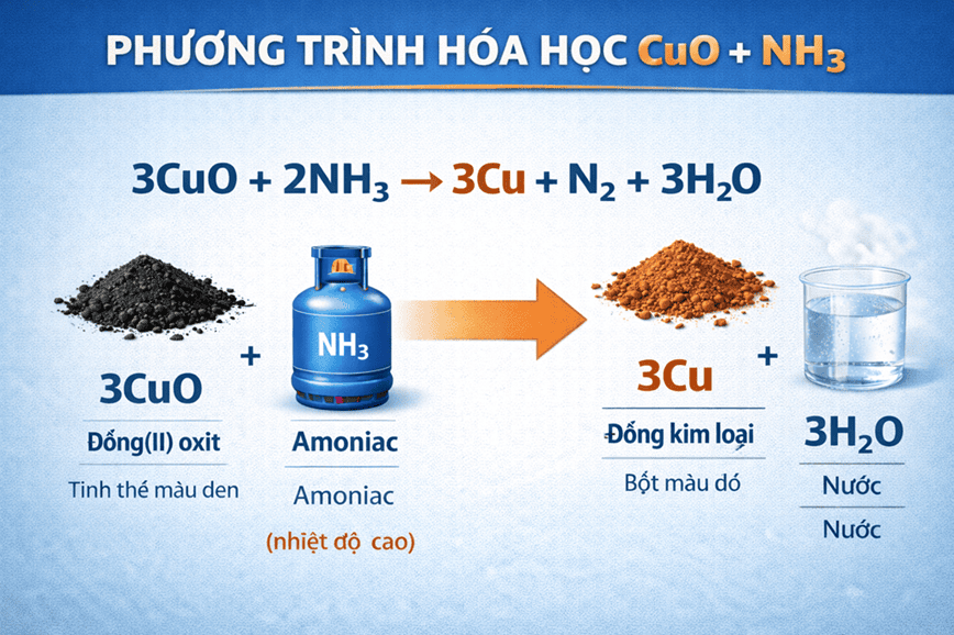 Hiểu sâu và biết cách cân bằng phương trình hóa học CuO + NH3
