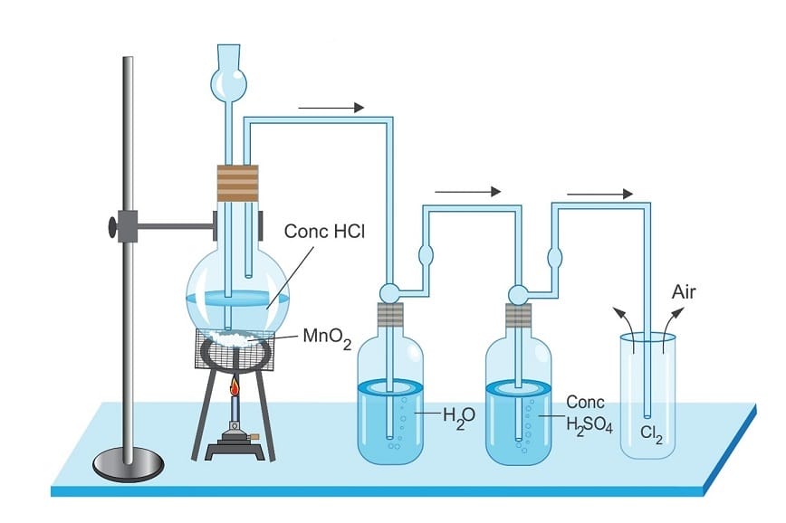 Thí nghiệm thực hiện giữa MnO2 + HCl