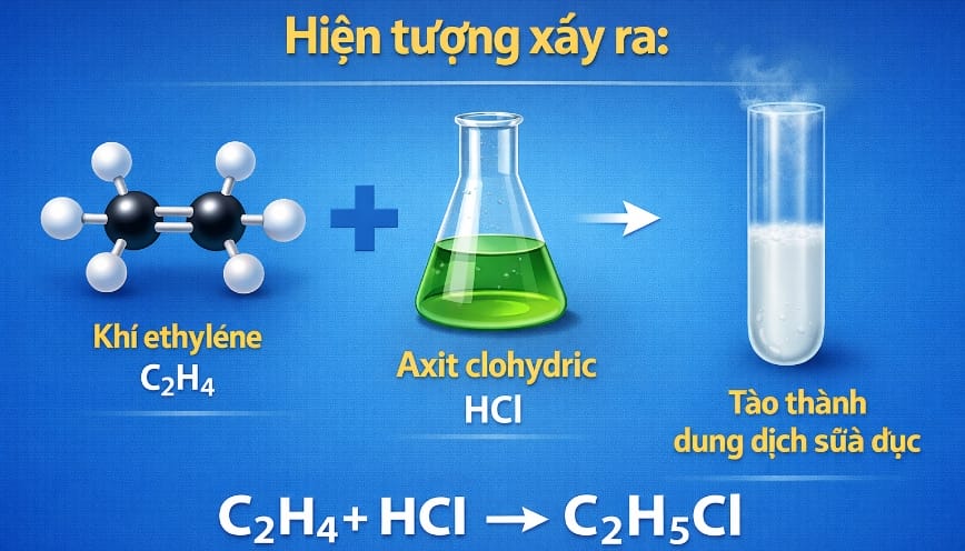 Hiện tượng xảy ra và sản phẩm thu được là etyl clorua