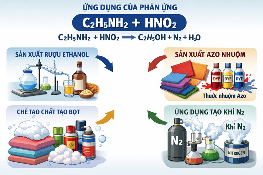 Ứng dụng của phản ứng C2H5NH2 + HNO2 trong đời sống