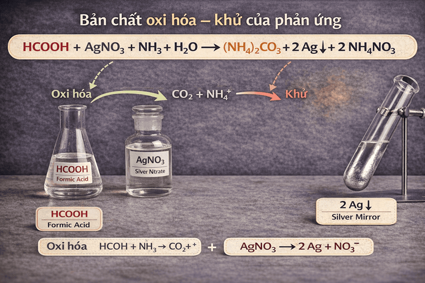 Chu trình oxi hóa khử diễn ra khi các hợp chất phản ứng với nhau