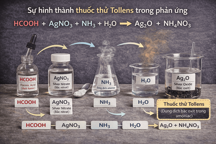 Thuốc thử Tollens là một trong những sản phẩm quan trọng của phản ứng