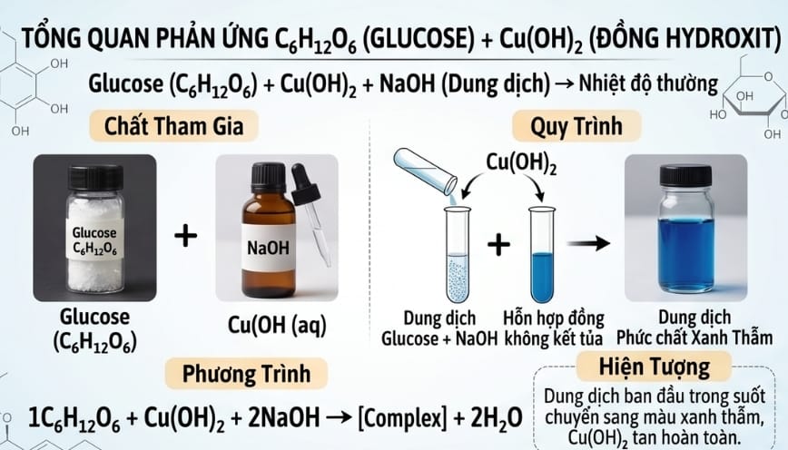 Cu(OH)2 được tạo ra bằng cách cho dung dịch muối tác dụng với kiềm