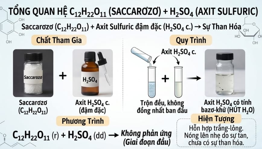 H2SO4 là axit mạnh, được ứng dụng trong nhiều phản ứng