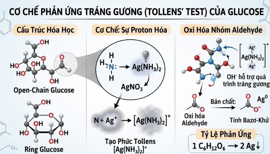 Phản ứng tráng bạc được thực hiện trong phòng thí nghiệm