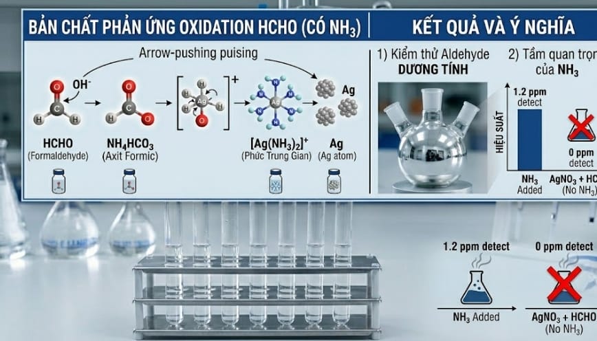 Người học cần chú ý phải có NH3 để tạo phản ứng hoá học