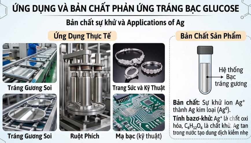 Phản ứng tráng bạc mang tính trực quan cao