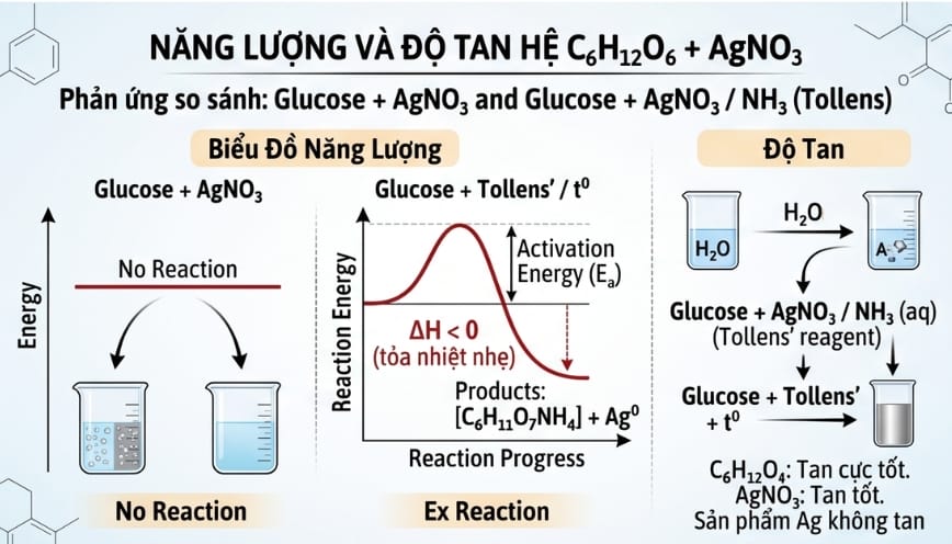 Lớp bạc sáng bám trên thành ống sau phản ứng