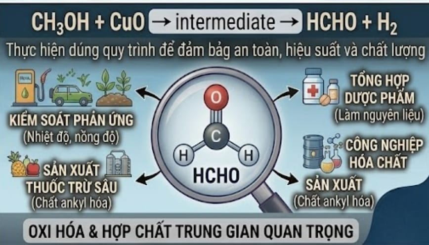 Quá trình oxi hóa của metanol được ứng dụng trong công nghiệp