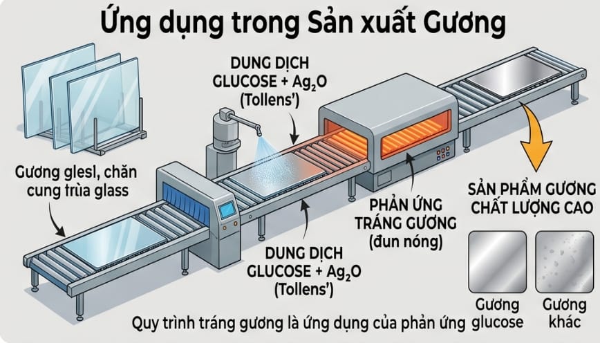 Quá trình sản xuất gương là ứng dụng của phản ứng