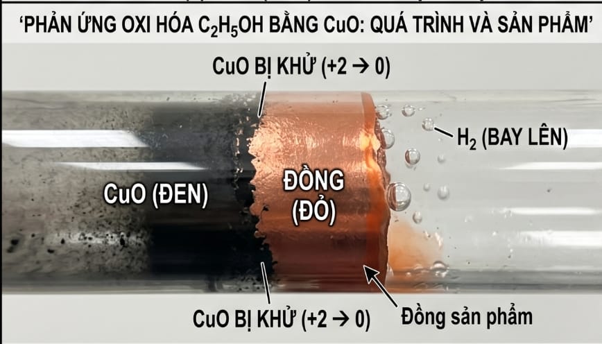 Sản phẩm thu được là một hợp chất gồm nước và đồng