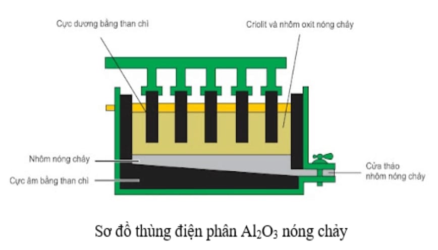 Kết luận về quá trình điện phân Al2O3